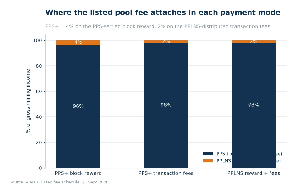 Stacked bar chart showing the share of gross mining income retained and the share taken by the listed 4% block-reward fee and 2% transaction-fee components